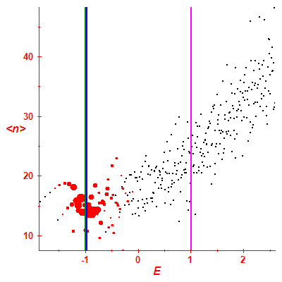 Peres lattice <N>